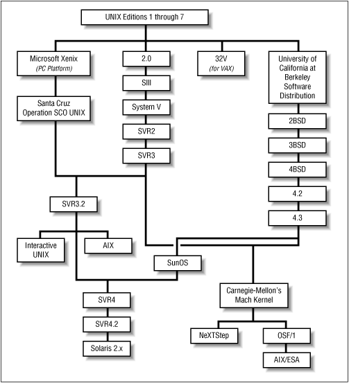Unix Family Tree
